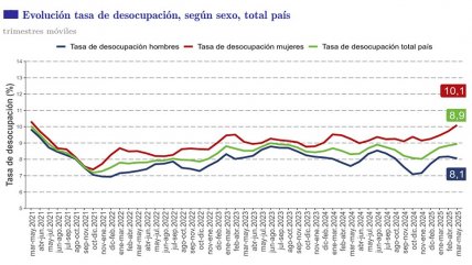   Desempleo subió en 12 meses y llegó a 8,9% 